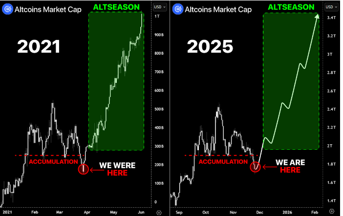 随着山寨币市场反映2021年的设置，狗狗币建立势头