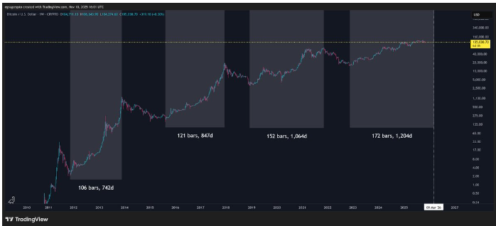 比特币周期分析：加密分析师预测下一个宏观顶部
