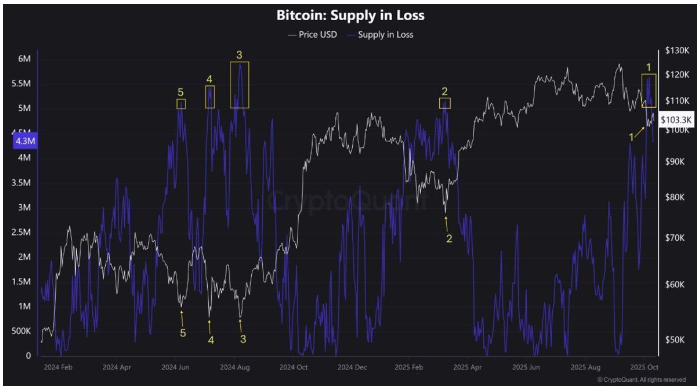 随着鲸鱼积累和矿工流出缓解，比特币指标闪现反转信号