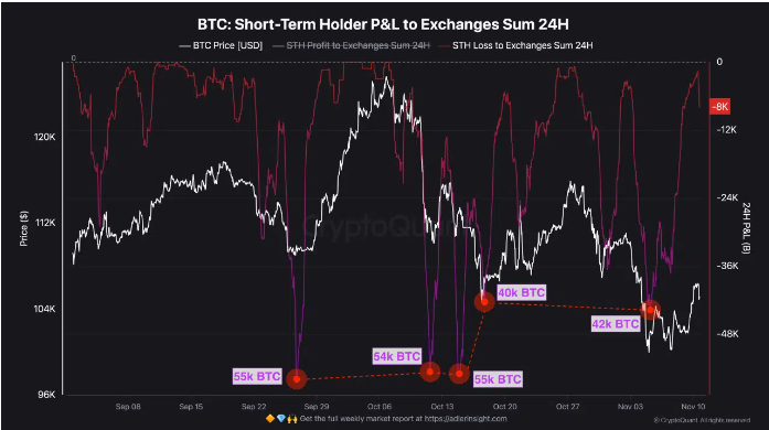 比特币的投降阶段？弱手退出市场，币安资金流入激增