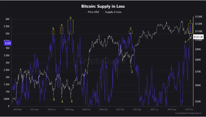 比特币卖方流动性跌至多年低点，损失供应量降至500万比特币