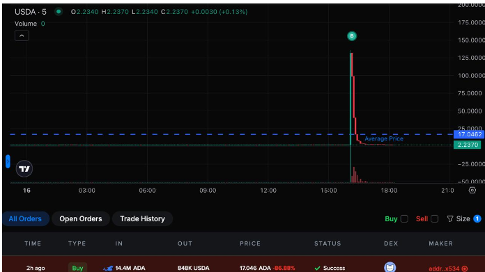沉默了5年后，卡尔达诺鲸鱼在一次交换中损失了600万美元