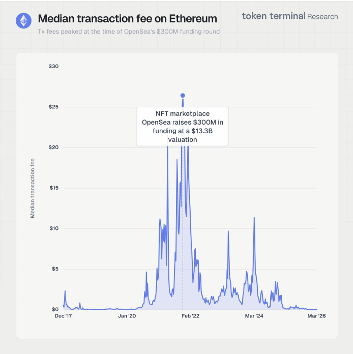与 2022 年相比，以太坊交易费用已近乎为零