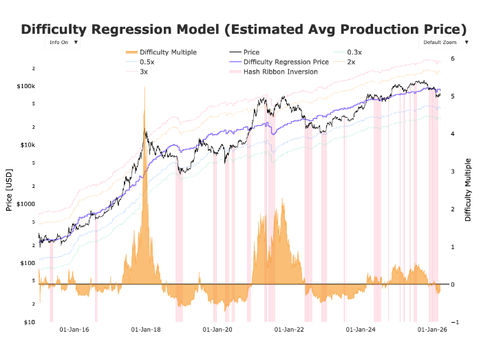 比特币矿工的运营亏损率为 21，而网络也已显现出压力。