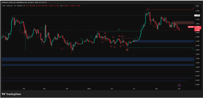瑞波币徘徊在274美元的低点附近