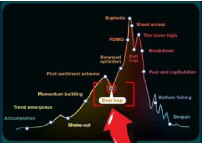 比特币跌至112600美元;分析师称零售转空是买入良机