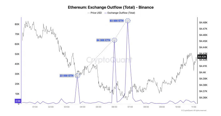 巨额以太坊投资者逃离币安