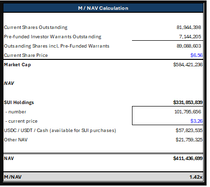 2000万新的SUI令牌将财政部推至新高