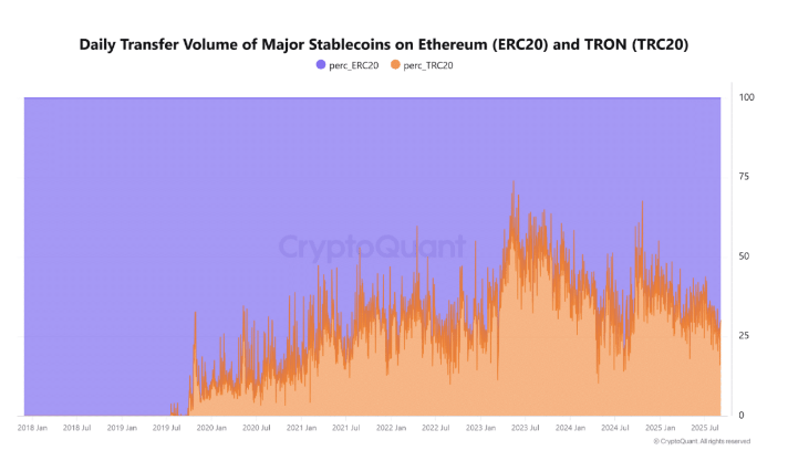 稳定币储备飙升至585亿美元,以太坊重新获得市场领先地位