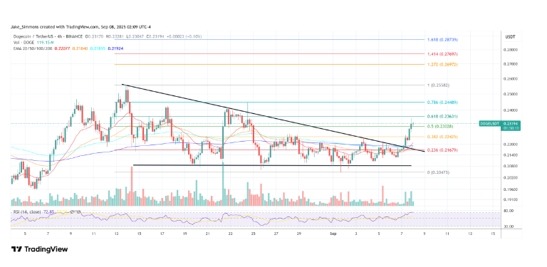 狗狗币的超级反弹即将到来?