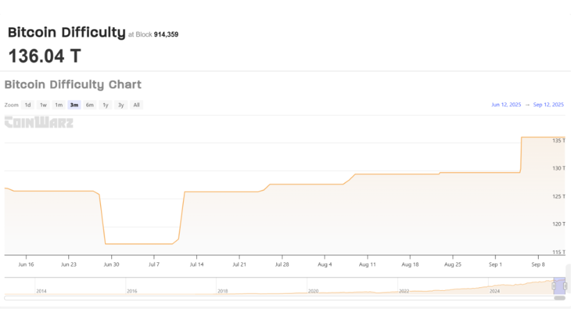创纪录的比特币难度不足以阻止矿工:哈希率激增至新的ATH