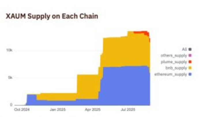 分析师预测1300 BNB将引领现实世界的资产代币化浪潮