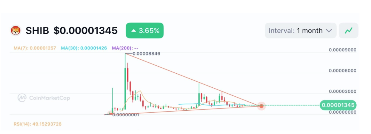 Shiba Inu加入狗狗币