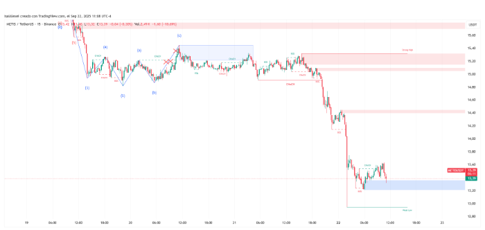 持续的下降趋势使METIS低于ATH,尽管升级和用户参与计划