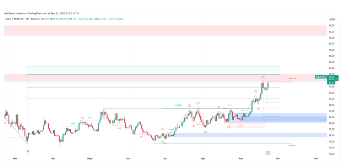 随着公司和鲸鱼全力以赴,AVAX准备收回ATH