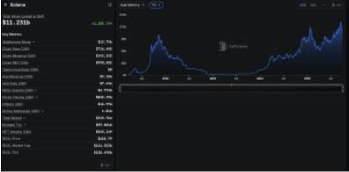 索拉纳DApp市场下滑10亿美元,趣味驱动其增长