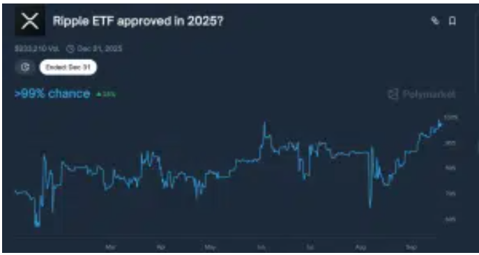 瑞波交易所交易基金“肯定”赢得SEC批准,分析师预测涨33美元