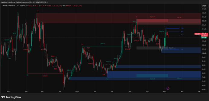 莱特币反弹至11598美元