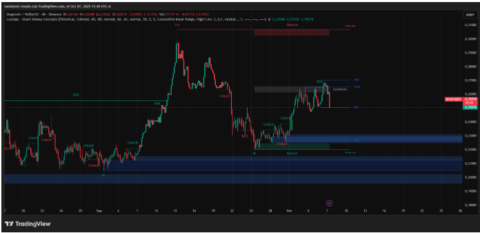 DOGE上升三角测试0285美元阻力位