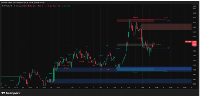 Bittensor TAO突破巩固325 345美元,目标是385 400美元