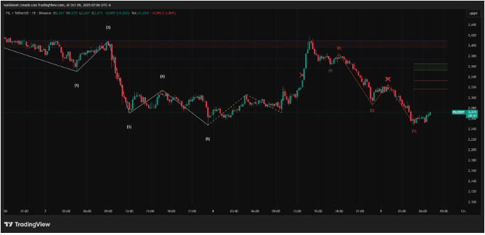 Filecoin (FIL)积累信号持续在220 240美元盘整区间,尽管有温和的看跌背离指标
