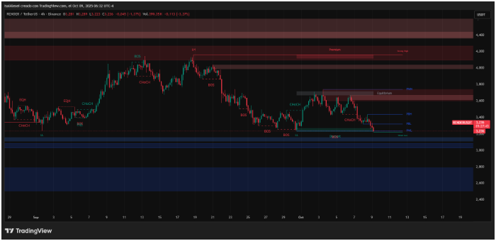 RENDER在324美元附近盘整;24小时销量7940万美元