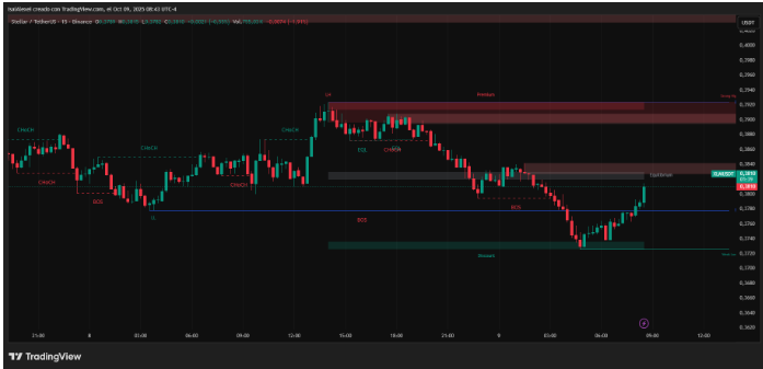 在宏观再积累的情况下,XLM稳定下来,受到034美元附近强劲的链上积累的支撑