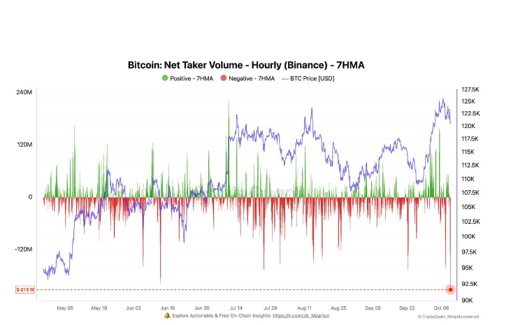 比特币空头头寸触及年度高点:分析师警告反转前的“最大痛苦”设置