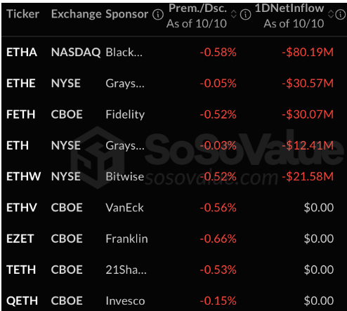 随着市场情绪减弱,以太坊etf每日流出175亿美元