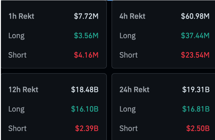 在特朗普的关税冲击后,比特币和以太坊反弹,加密市场迎来创纪录的193亿美元清算