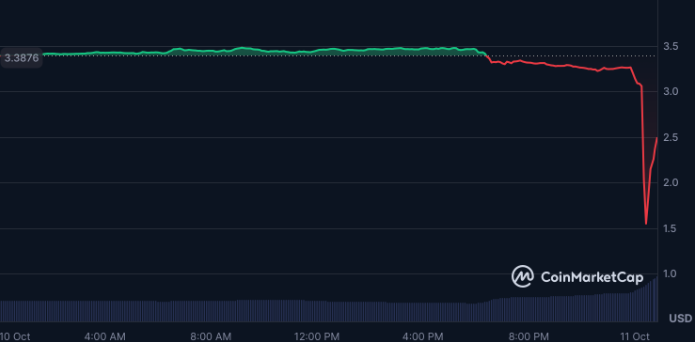 市场恐慌加剧,Sui股价下跌近27,一度跌至160美元,随后反弹