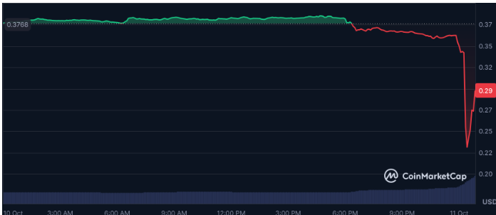 恒星(XLM)下跌23,至029美元,闪电后下跌至020美元,随后大幅反弹