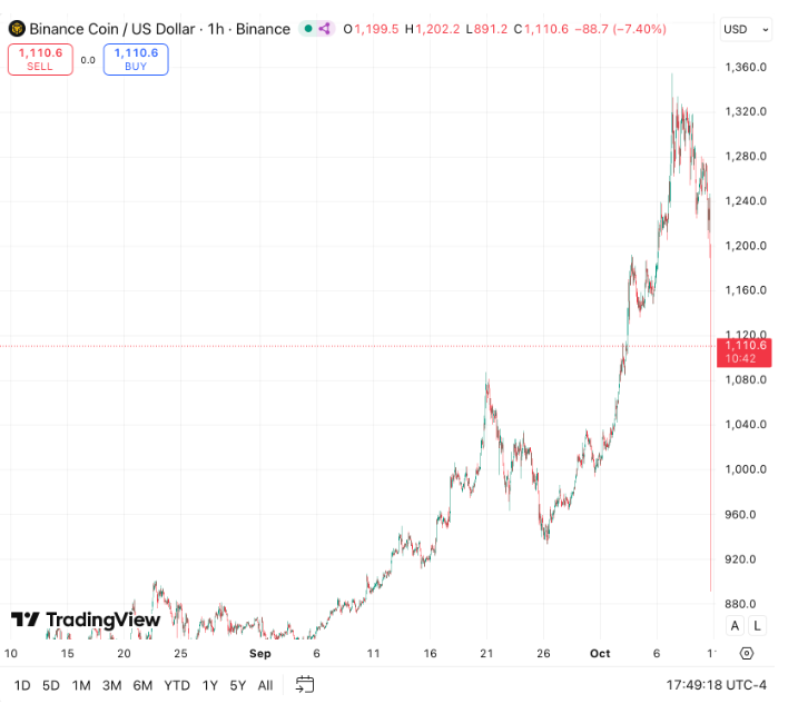 市场动荡加剧,BNB跌逾10至1122美元