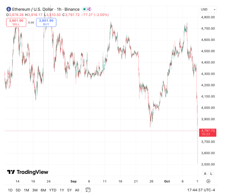 随着市场清算超过50亿美元,以太坊跌至3800美元以下