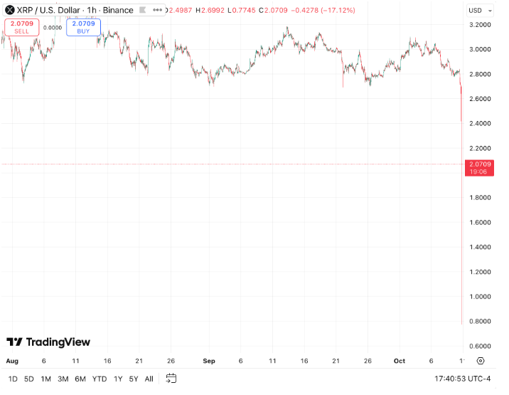随着市场波动加剧,瑞波币暴跌至2美元