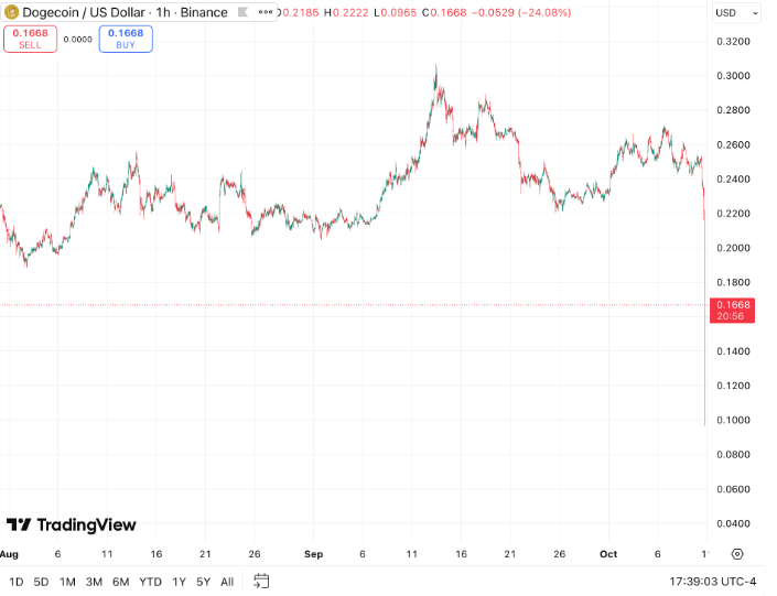狗狗币(DOGE)本周遭遇了严重的低迷