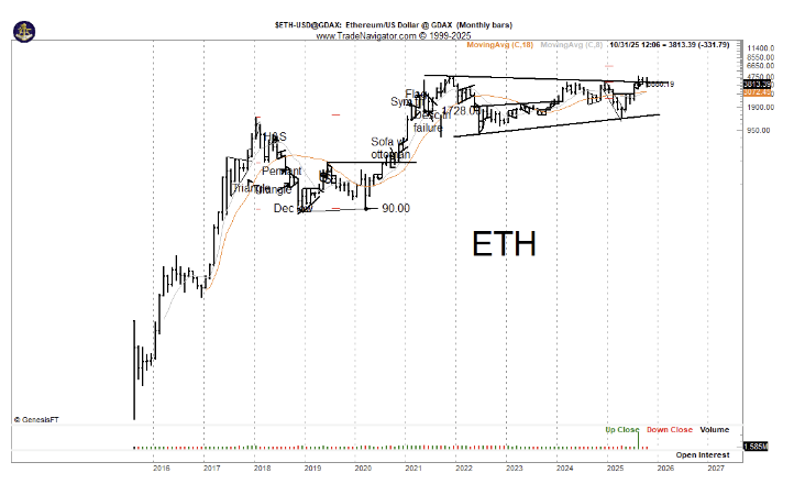 Peter Brandt:比特币牛市依然完好,以太坊“准备好摇滚了”