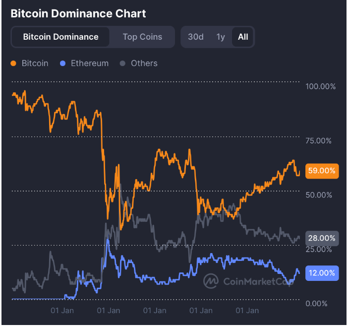 抗市场崩溃的顶级山寨币:OriginTrail、比特币门户和Creditlink