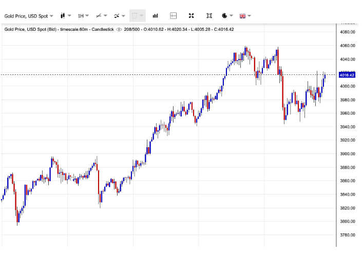 市场分化,全球政策分歧加深,金价突破4000美元