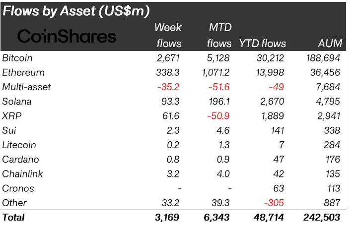 随着投资者在市场崩溃后买入,加密货币流入达到317亿美元