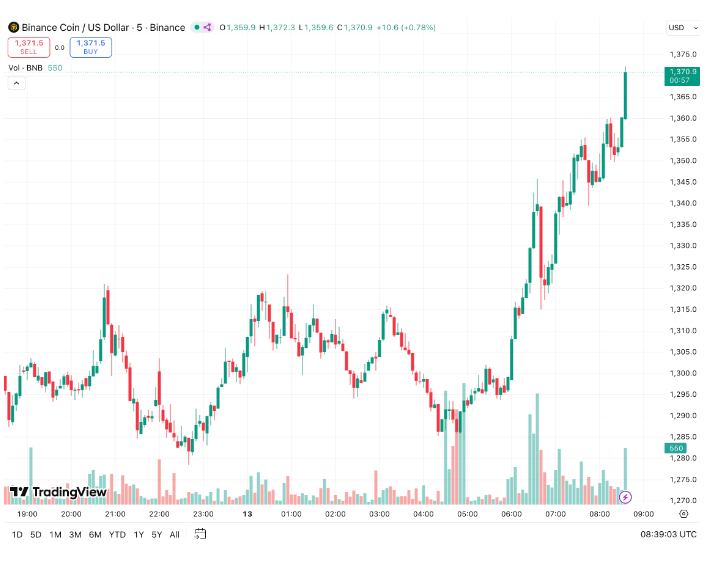 BNB市值接近1900亿美元,创历史新高