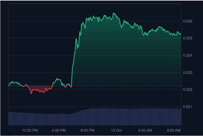 市场崩溃后,矮胖企鹅(PENGU)飙升的四个原因