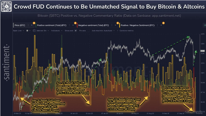 今年,加密人群的恐慌一再标志着比特币的底部