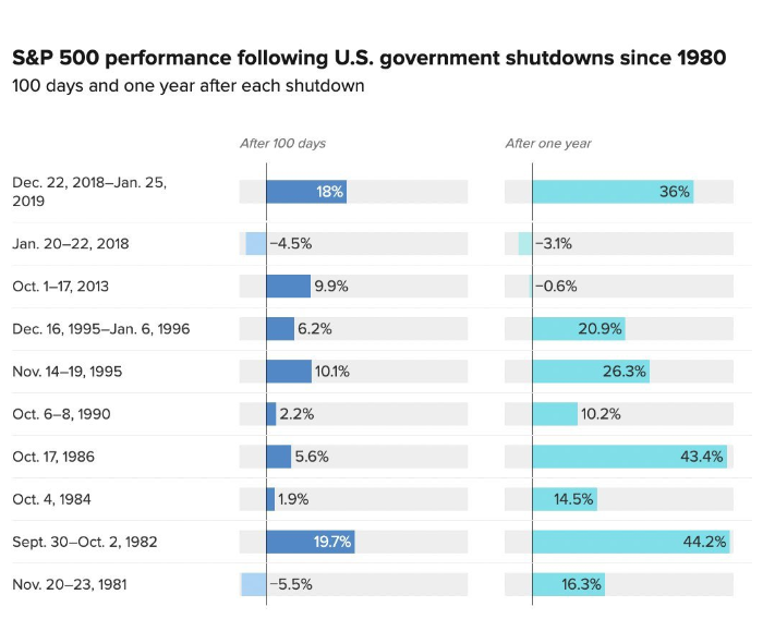 美国政府停摆进入第14天,市场受到影响