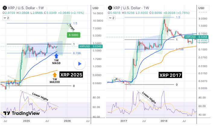 瑞波币:分析师预测“现在或永远”的时刻可能引发反弹至850美元