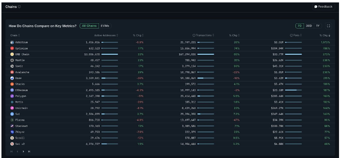 随着在线活动的激增,按费用计算的顶级区块链将出现爆炸式增长