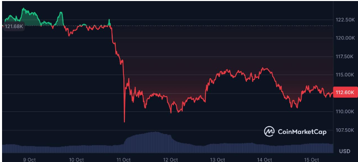 短线持有者意识到损失惨重,比特币交易员出现恐慌迹象
