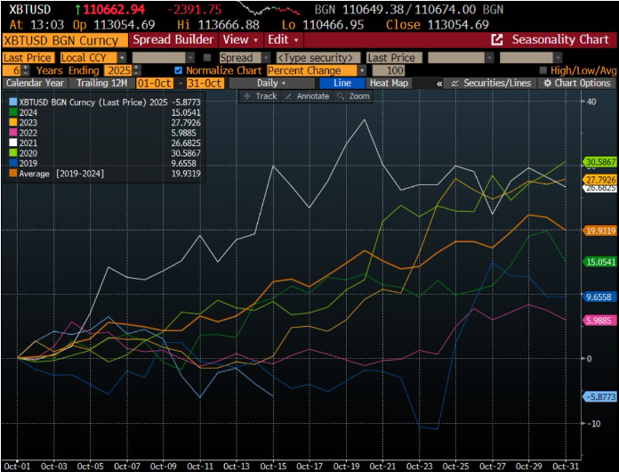 比特币:尽管出现了闪电崩盘,但10月底前的预期是什么