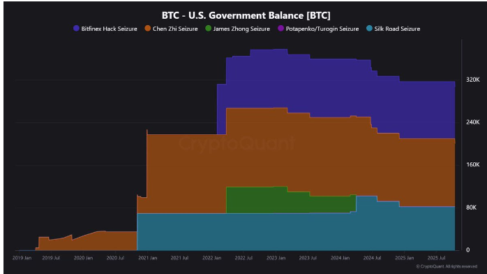 美国政府成为全球最大的比特币持有者之一