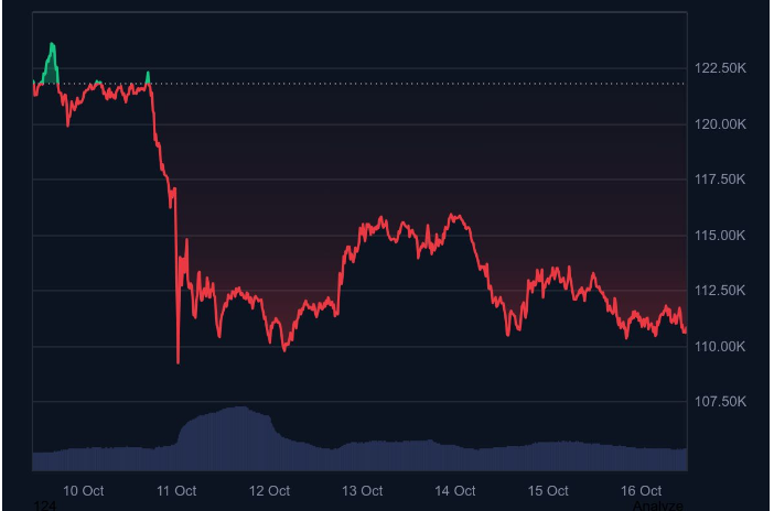 比特币闪电崩盘反映了2020年的走势,市场情绪触及极端看跌区域